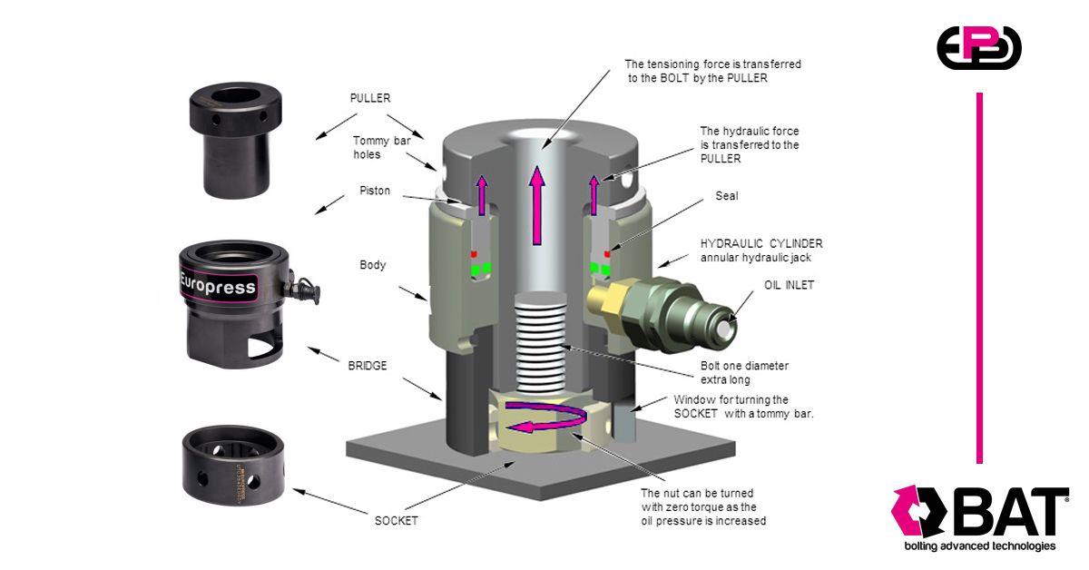 Tensionamento idraulico